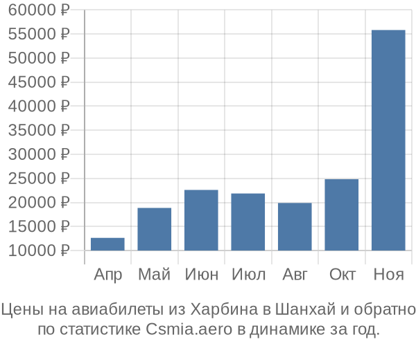 Авиабилеты из Харбина в Шанхай цены