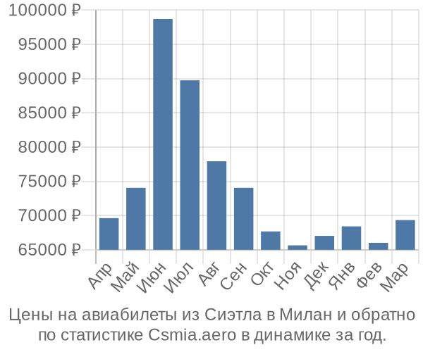 Авиабилеты из Сиэтла в Милан цены