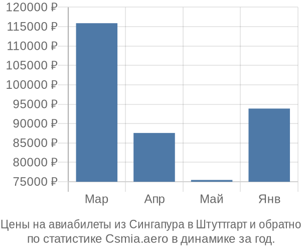 Авиабилеты из Сингапура в Штуттгарт цены