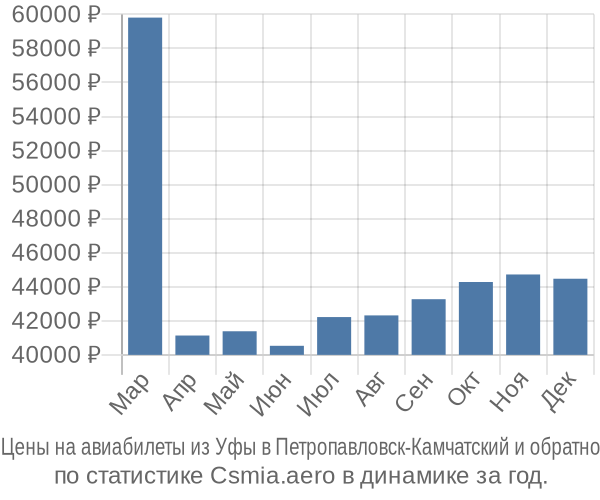 Авиабилеты из Уфы в Петропавловск-Камчатский цены