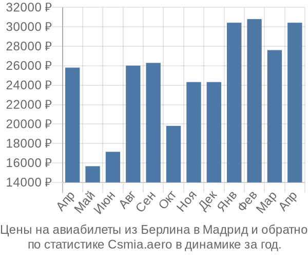 Авиабилеты из Берлина в Мадрид цены