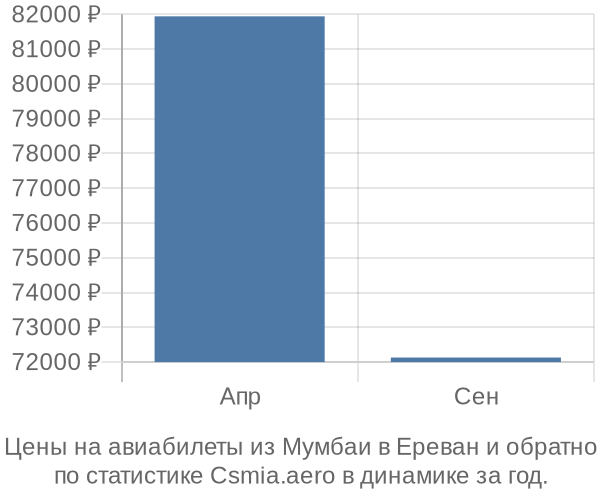 Авиабилеты из Мумбаи в Ереван цены