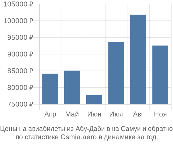 Авиабилеты из Абу-Даби в на Самуи цены