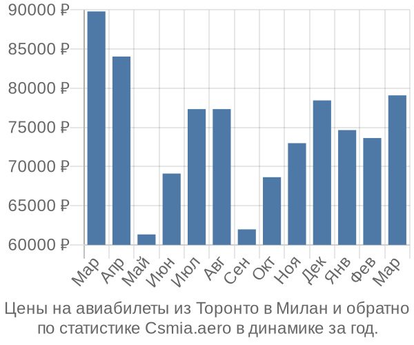 Авиабилеты из Торонто в Милан цены