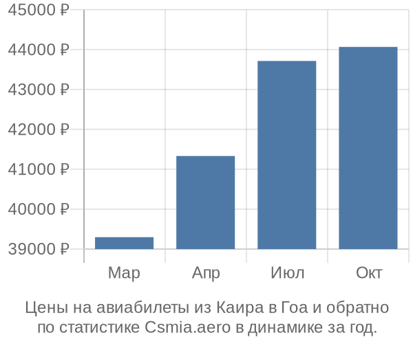 Авиабилеты из Каира в Гоа цены