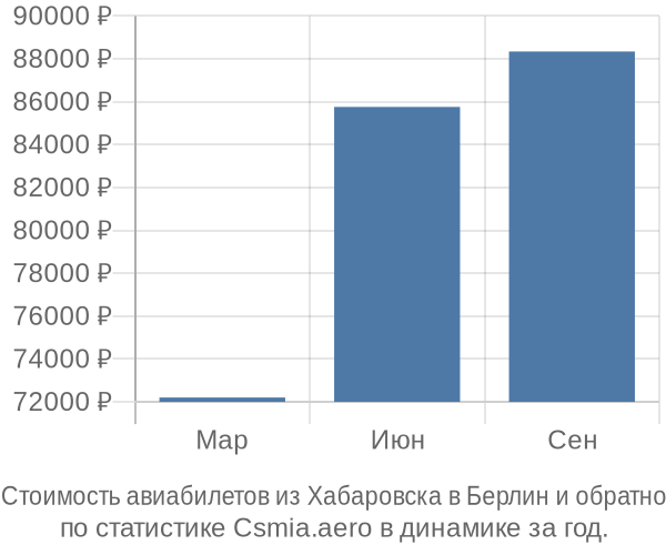 Стоимость авиабилетов из Хабаровска в Берлин