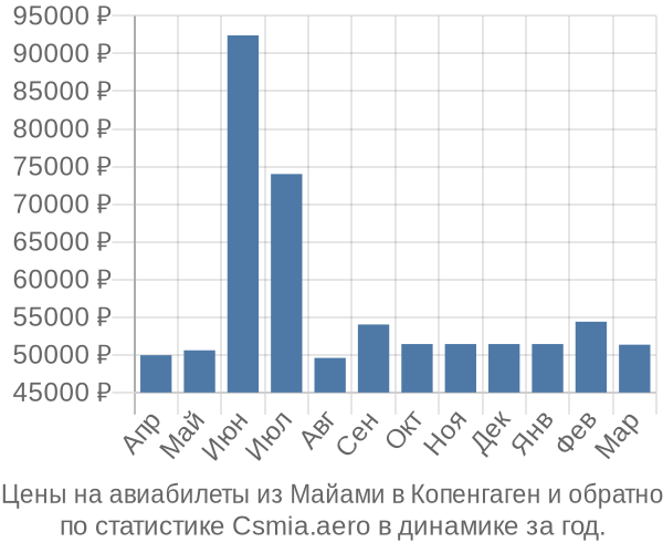 Авиабилеты из Майами в Копенгаген цены