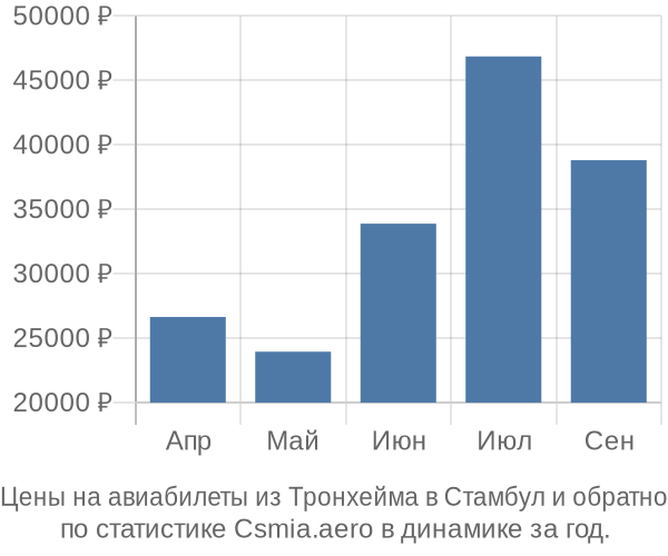 Авиабилеты из Тронхейма в Стамбул цены