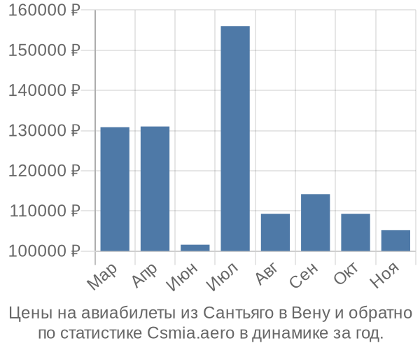 Авиабилеты из Сантьяго в Вену цены