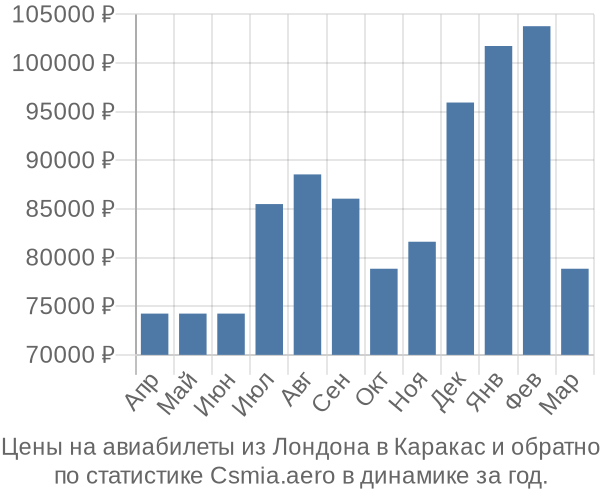 Авиабилеты из Лондона в Каракас цены