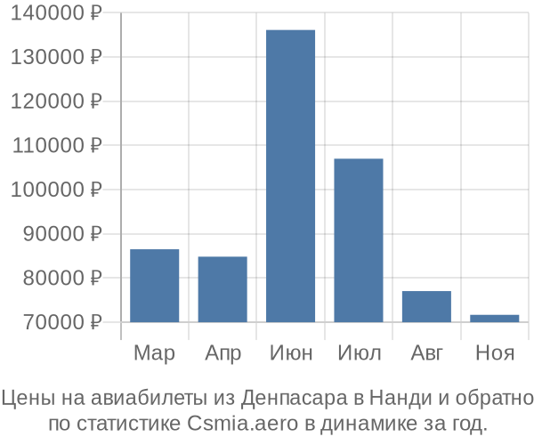 Авиабилеты из Денпасара в Нанди цены