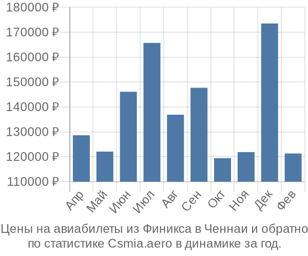 Авиабилеты из Финикса в Ченнаи цены