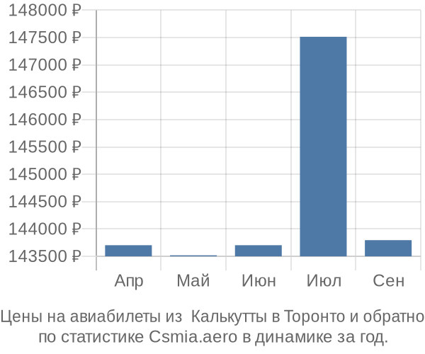 Авиабилеты из  Калькутты в Торонто цены