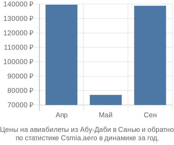 Авиабилеты из Абу-Даби в Санью цены