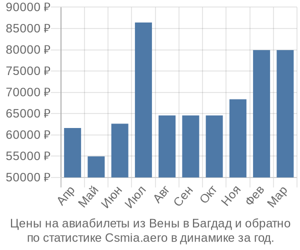 Авиабилеты из Вены в Багдад цены