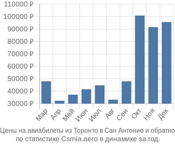 Авиабилеты из Торонто в Сан Антонио цены