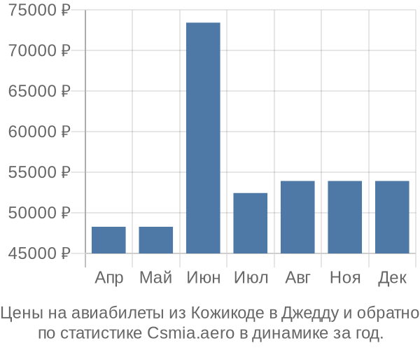 Авиабилеты из Кожикоде в Джедду цены