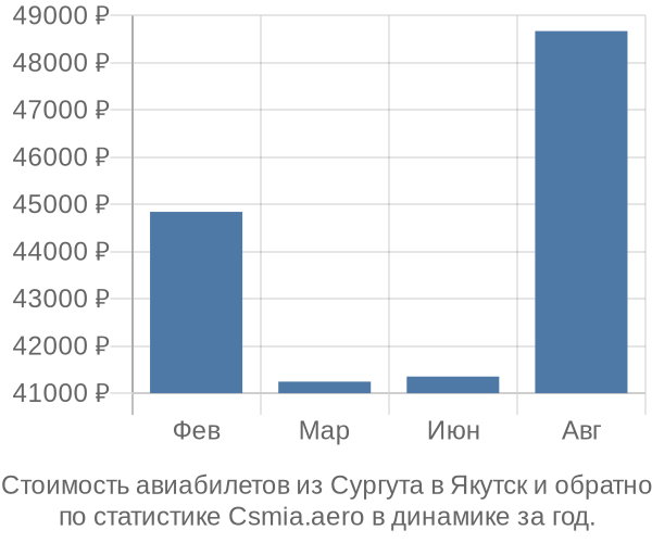 Стоимость авиабилетов из Сургута в Якутск