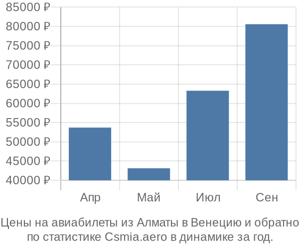 Авиабилеты из Алматы в Венецию цены