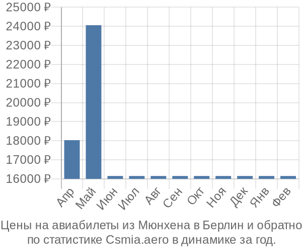 Авиабилеты из Мюнхена в Берлин цены