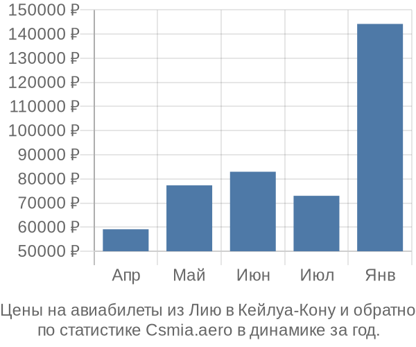 Авиабилеты из Лию в Кейлуа-Кону цены