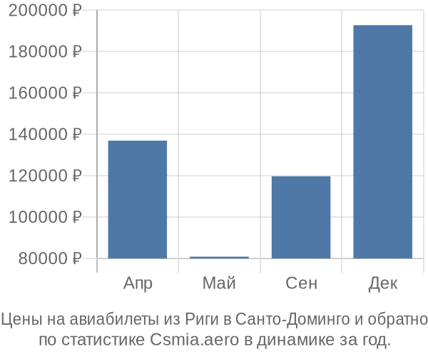 Авиабилеты из Риги в Санто-Доминго цены