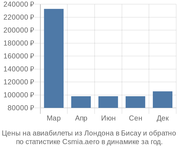 Авиабилеты из Лондона в Бисау цены