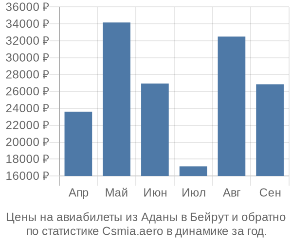 Авиабилеты из Аданы в Бейрут цены