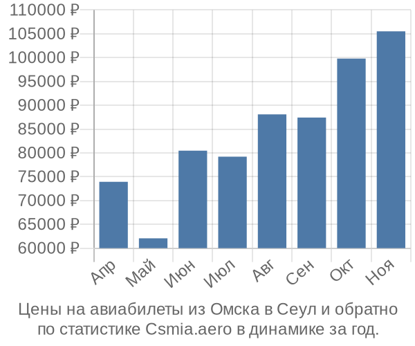 Авиабилеты из Омска в Сеул цены