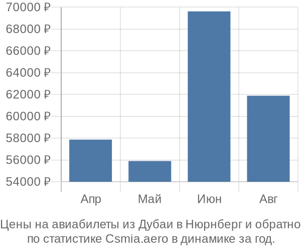 Авиабилеты из Дубаи в Нюрнберг цены