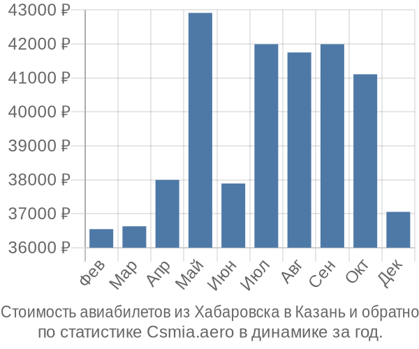 Стоимость авиабилетов из Хабаровска в Казань