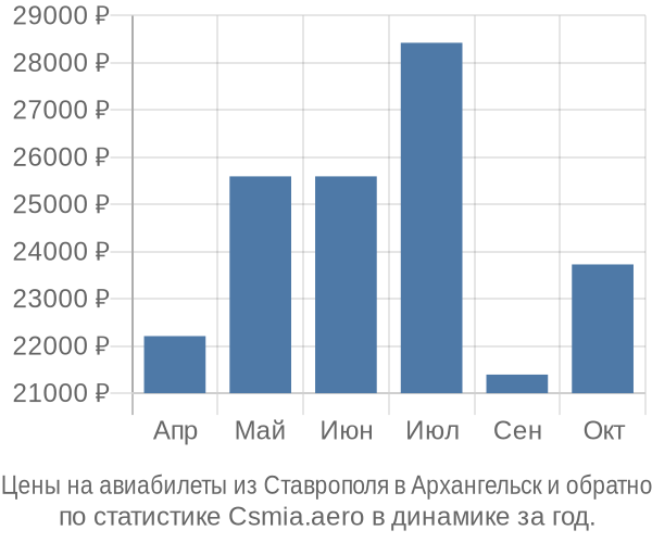 Авиабилеты из Ставрополя в Архангельск цены