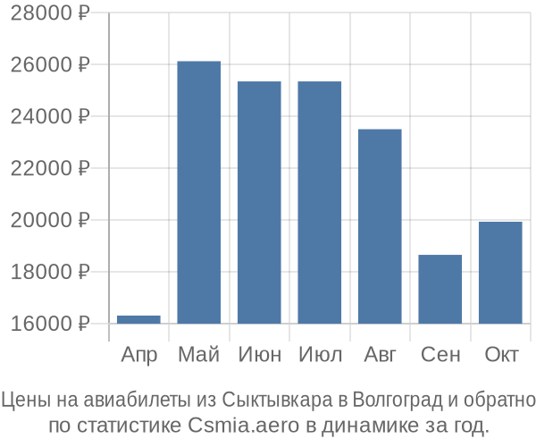 Авиабилеты из Сыктывкара в Волгоград цены