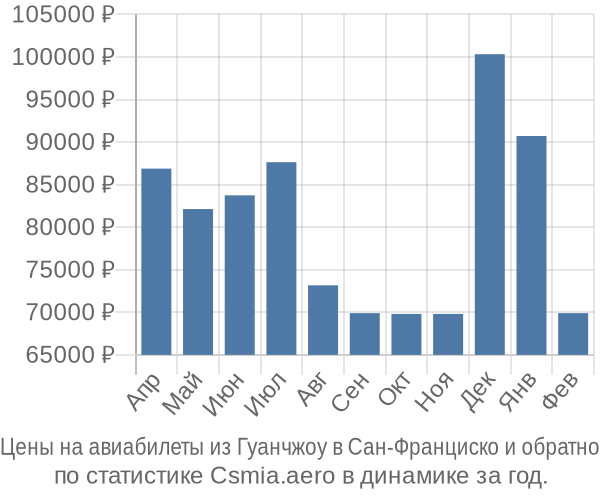 Авиабилеты из Гуанчжоу в Сан-Франциско цены
