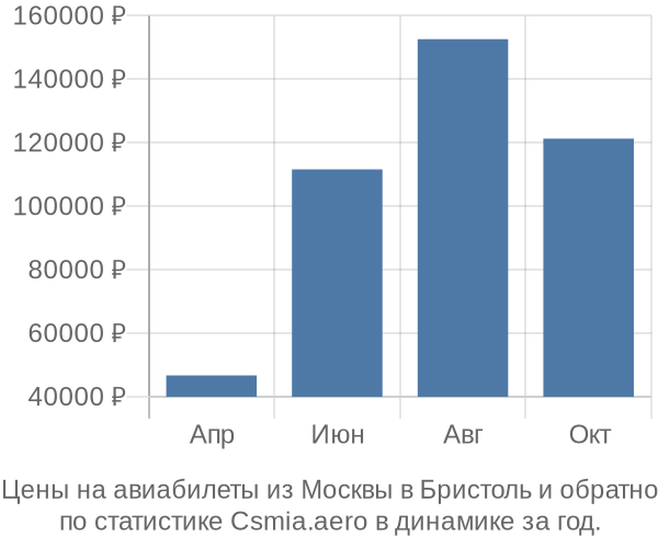 Авиабилеты из Москвы в Бристоль цены