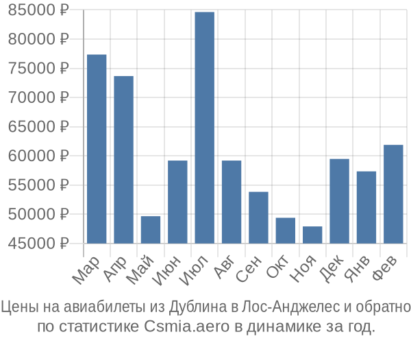 Авиабилеты из Дублина в Лос-Анджелес цены