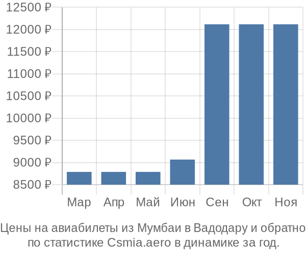 Авиабилеты из Мумбаи в Вадодару цены