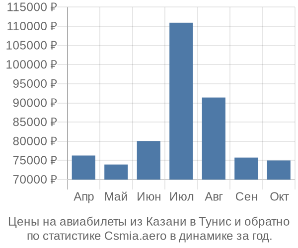 Авиабилеты из Казани в Тунис цены