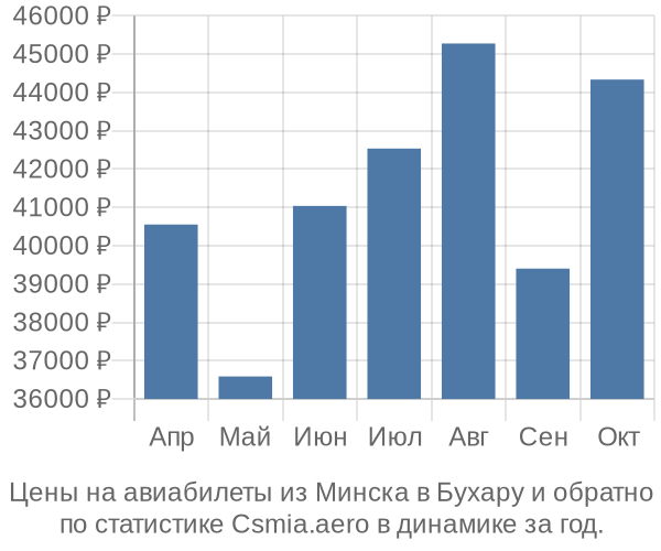 Авиабилеты из Минска в Бухару цены