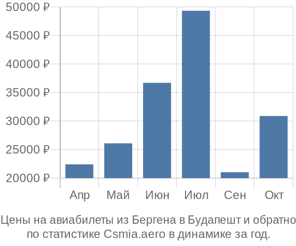 Авиабилеты из Бергена в Будапешт цены