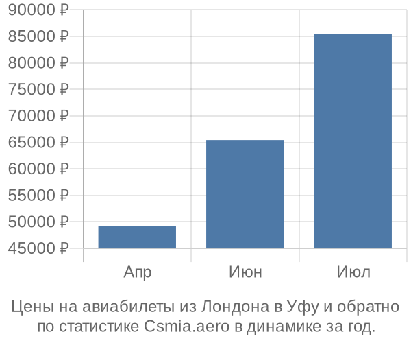 Авиабилеты из Лондона в Уфу цены