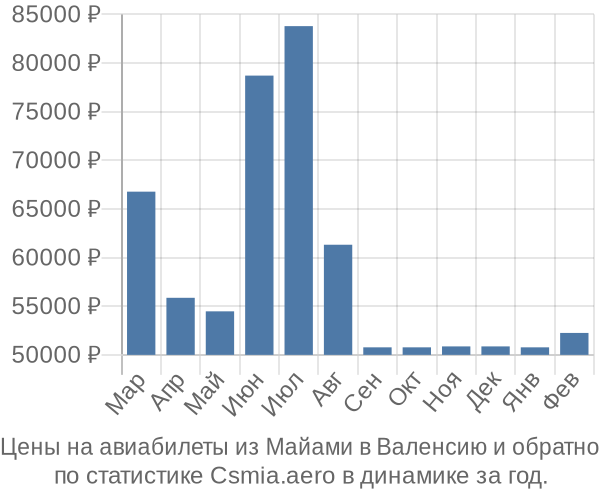 Авиабилеты из Майами в Валенсию цены