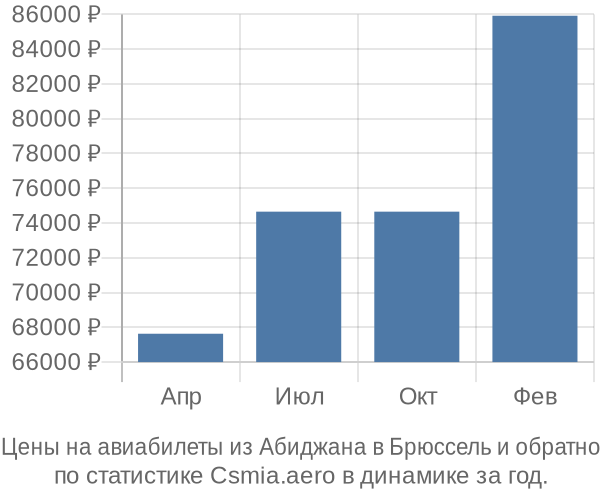 Авиабилеты из Абиджана в Брюссель цены