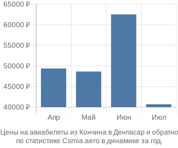 Авиабилеты из Кончина в Денпасар цены