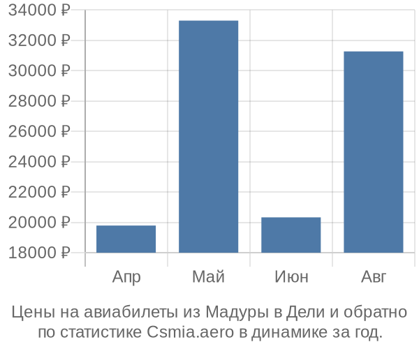 Авиабилеты из Мадуры в Дели цены