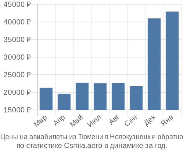 Авиабилеты из Тюмени в Новокузнецк цены