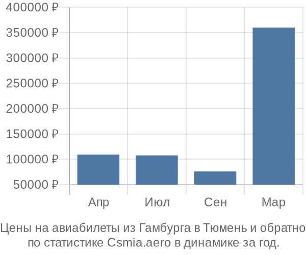 Авиабилеты из Гамбурга в Тюмень цены