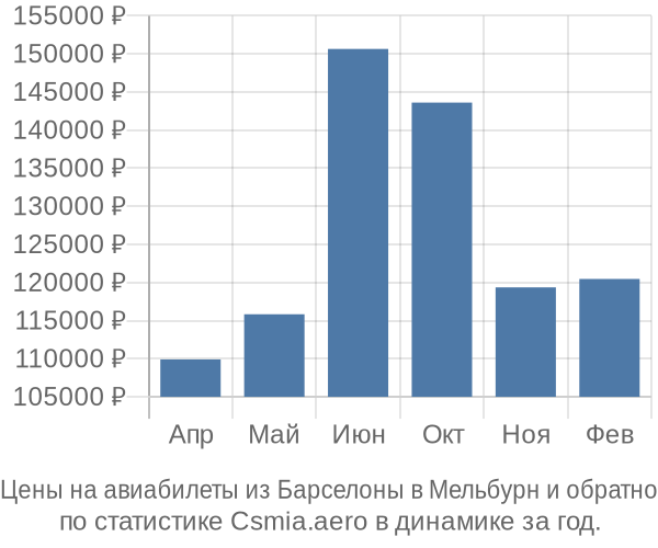 Авиабилеты из Барселоны в Мельбурн цены