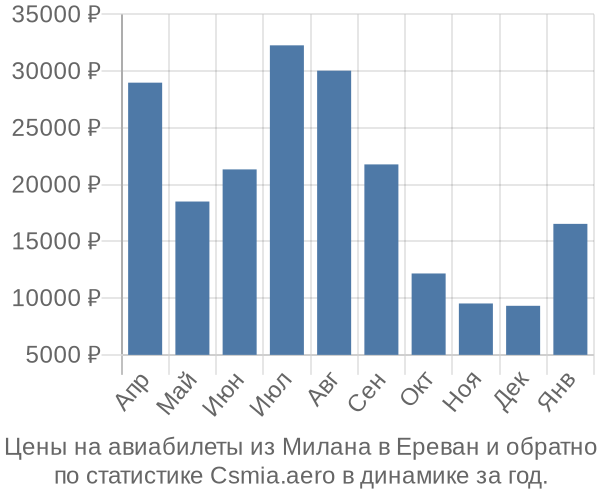 Авиабилеты из Милана в Ереван цены