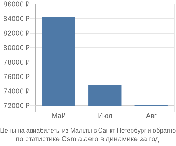Авиабилеты из Мальты в Санкт-Петербург цены